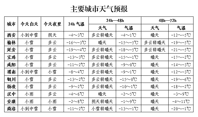 陕西今日大雪来袭，部分地区暴雪预警！你准备好了吗？  第2张