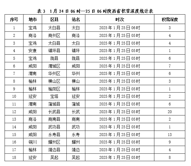 陕西今日大雪来袭，部分地区暴雪预警！你准备好了吗？  第6张