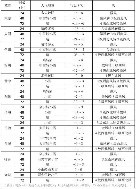 山西暴雪来袭！气温断崖式下跌，你准备好了吗？  第2张