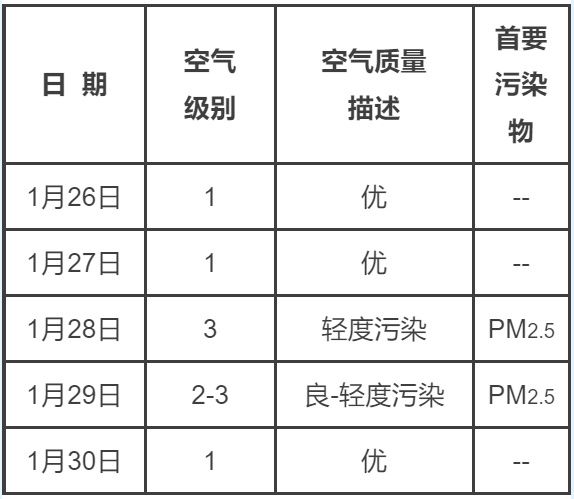 海淀区空气质量大揭秘！未来5天空气质量预报，你准备好了吗？  第4张