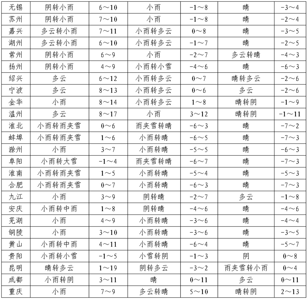 上海寒潮来袭！最低6℃，最高9℃，风寒效应明显，你准备好迎接冷空气了吗？  第4张