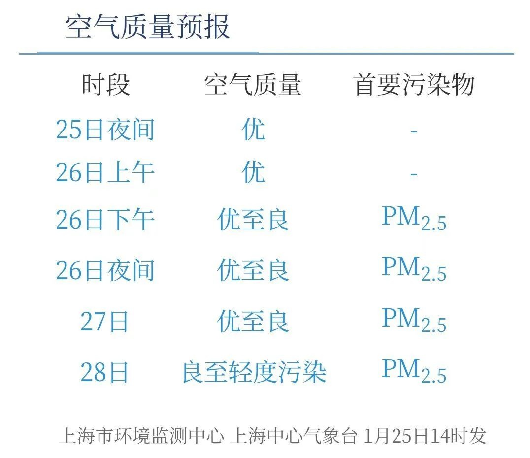 上海寒潮来袭！最低6℃，最高9℃，风寒效应明显，你准备好迎接冷空气了吗？  第6张