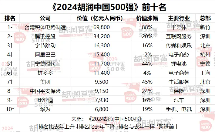 2024胡润中国500强榜单出炉，台积电再次登顶，谁是最大赢家？  第1张