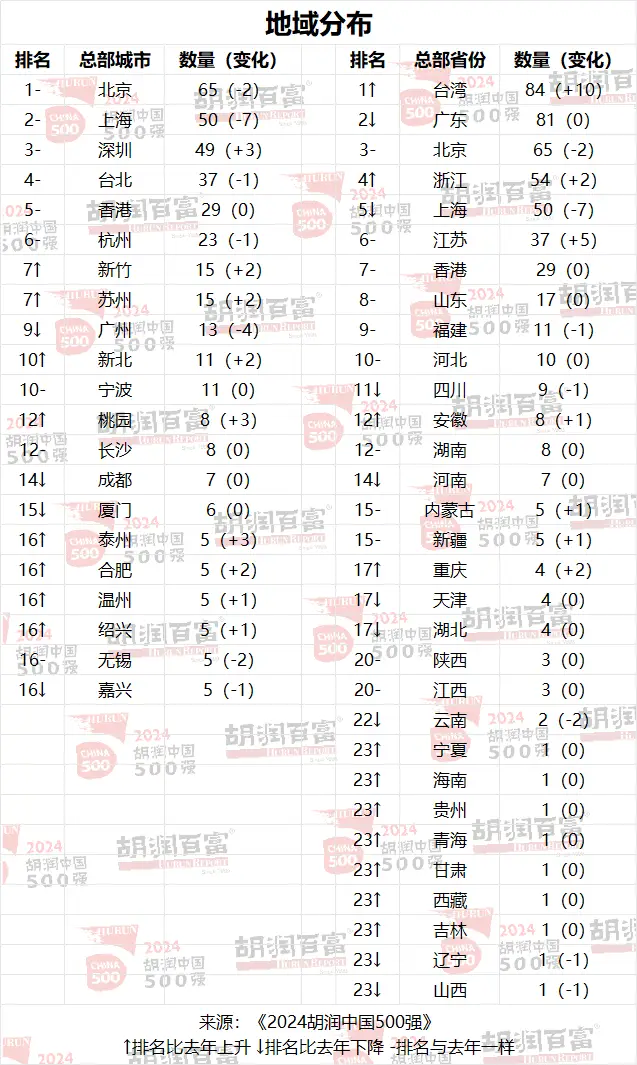 2024胡润中国500强榜单出炉，台积电再次登顶，谁是最大赢家？  第2张