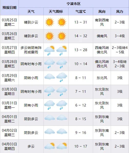 宁波气温飙升至32℃后骤降至14℃！冷空气来袭，你准备好了吗？  第2张