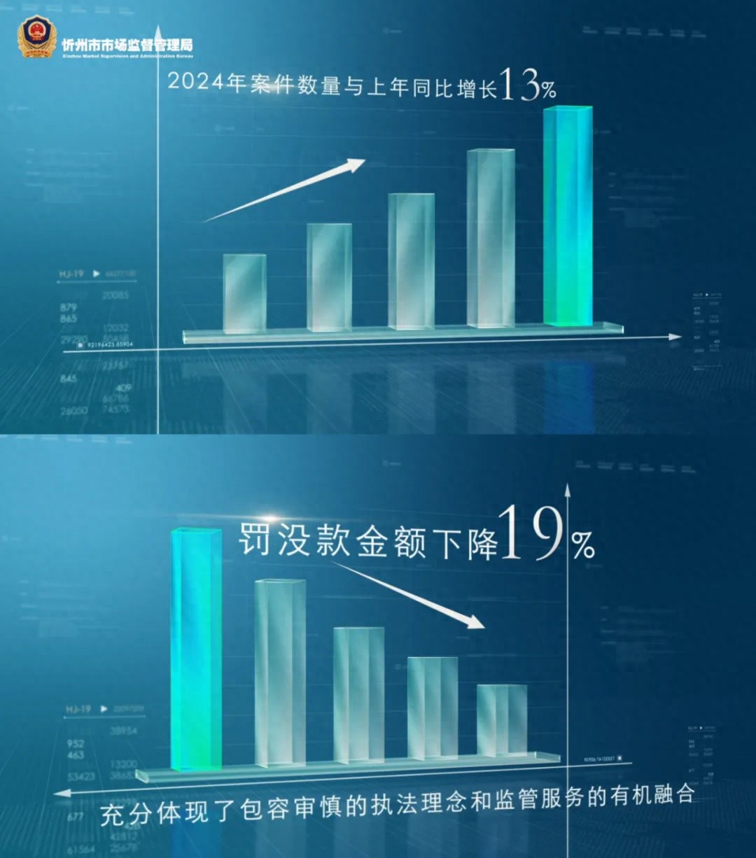 忻州市市场监管局：办案质量提升年，案件数量增长13%，罚没款下降19%，你相信吗？  第1张