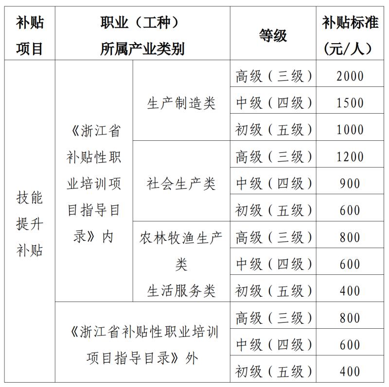 宁波技能提升补贴大揭秘：你拿证，政府给钱，这笔钱你领到了吗？  第2张