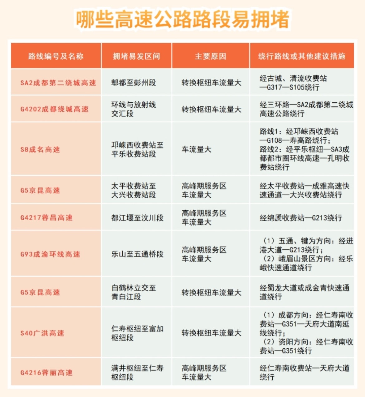 五一假期四川高速车流量将突破2164万辆次！你的出行计划准备好了吗？  第3张