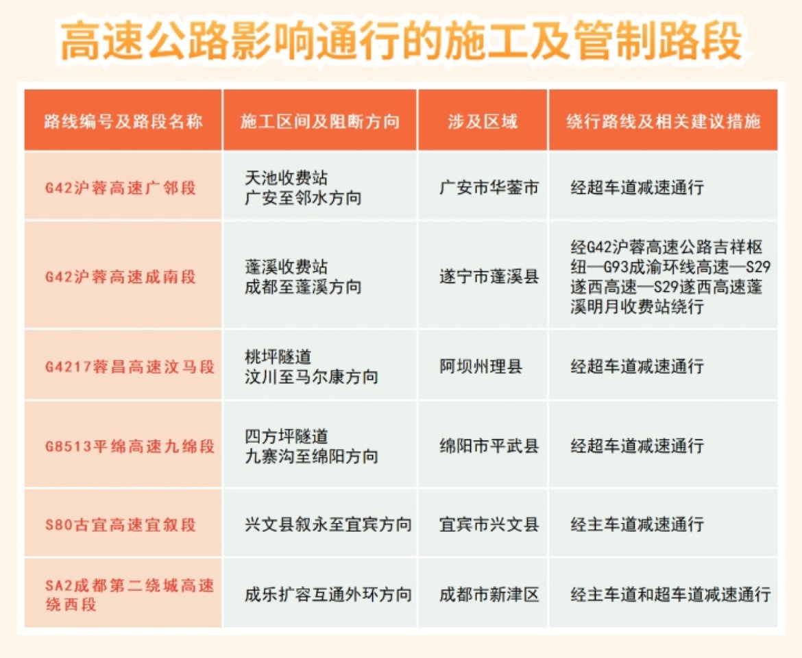 五一假期四川高速车流量将突破2164万辆次！你的出行计划准备好了吗？  第4张