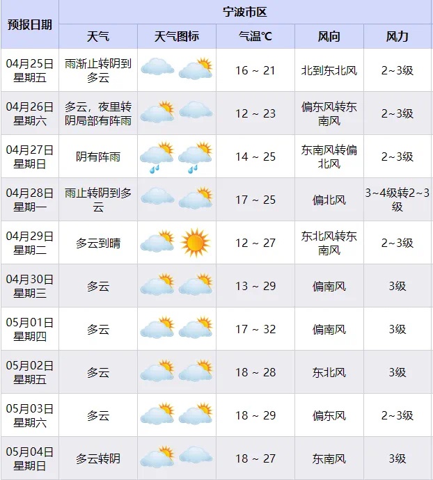 阴雨连绵终将结束！宁波即将迎来连续六日阳光大礼包，气温突破30℃  第3张