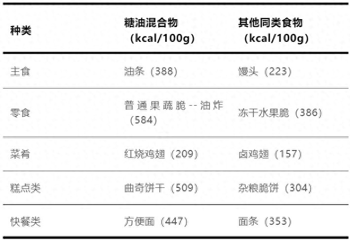 糖油混合物竟是健康杀手？这些日常美食你还在吃吗
