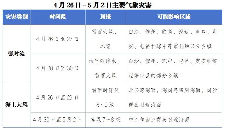 海口突发雷雨大风黄色预警！7-9级大风+强雷电+冰雹来袭，你准备好了吗？  第2张