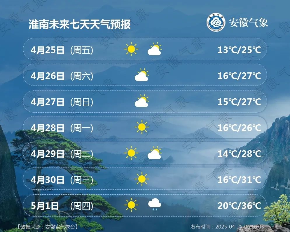 36℃高温来袭！安徽五一假期将提前进入盛夏模式，你准备好了吗？  第3张