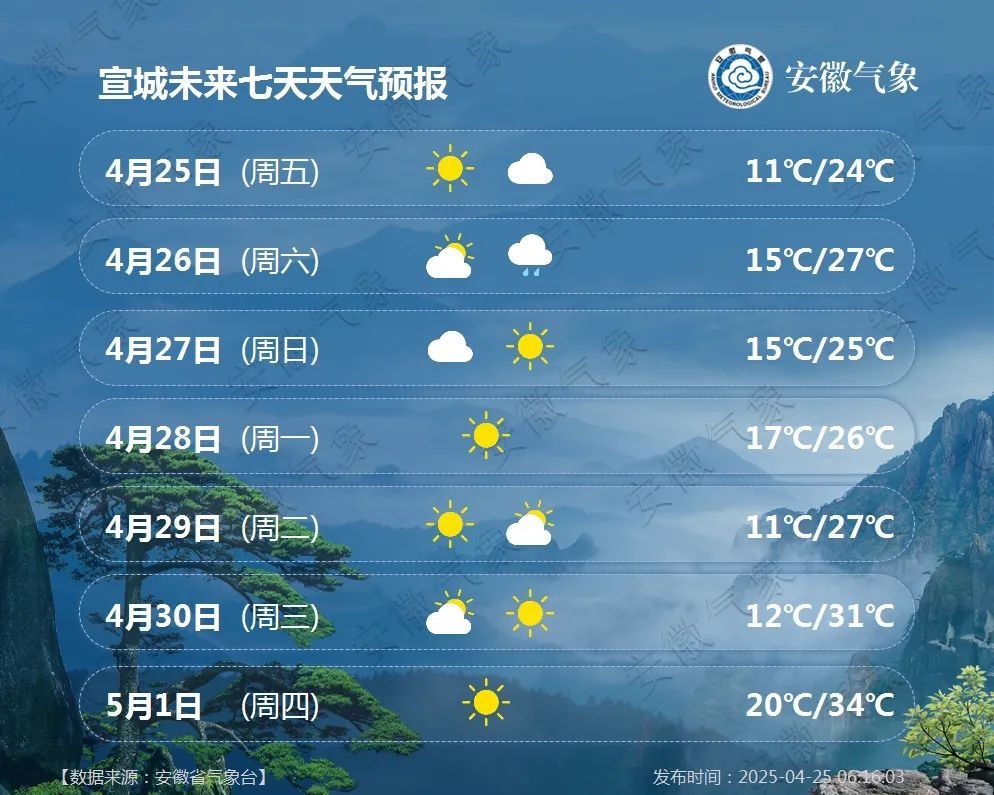 36℃高温来袭！安徽五一假期将提前进入盛夏模式，你准备好了吗？  第5张