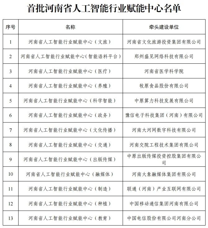 AI如何让高速不再堵、养猪更智能、课堂更生动？揭秘河南首批13个赋能中心  第2张