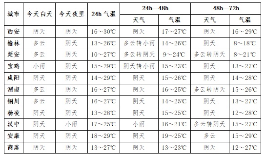 陕西未来15天天气大揭秘！气温偏高、降水偏少，3次降温降雨过程来袭  第4张
