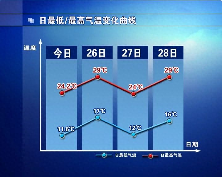 昼夜温差16℃！明天雷阵雨来袭，你的衣物准备好了吗？  第1张