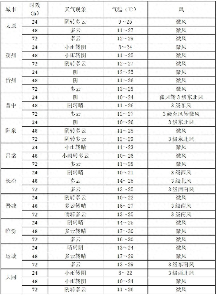 未来三天全省天气大揭秘！出门带伞你准备好了吗？