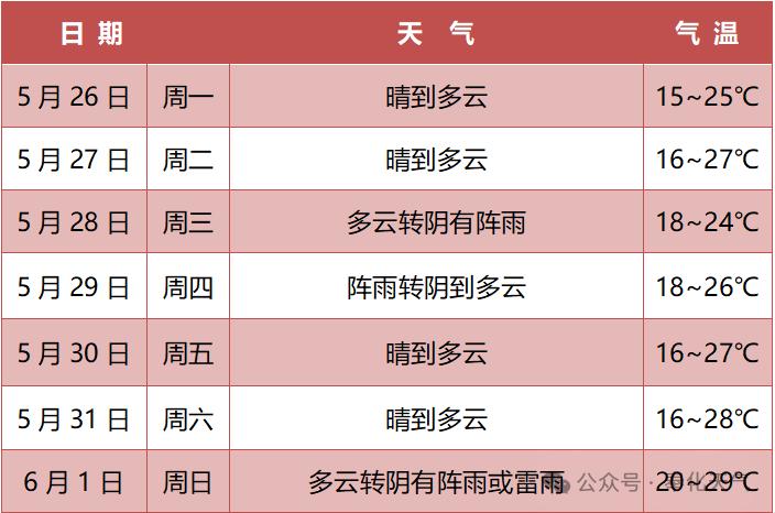 连续阴雨按下暂停键！未来一周天气如何？阳光何时再登场？  第3张