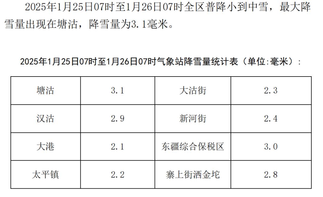 2025年第一场雪降临滨城！瑞雪兆丰年，今年会是幸福丰收的一年吗？  第8张