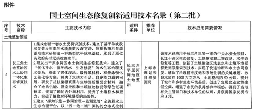 长三角土地整治区水土协同一体化生态修复技术入选自然资源部名录，为何它如此重要？  第2张