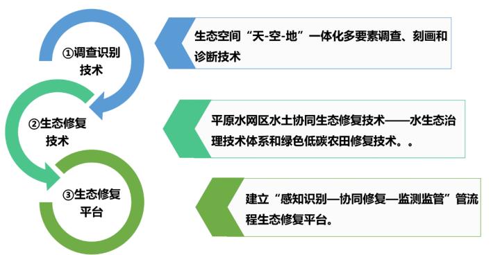 长三角土地整治区水土协同一体化生态修复技术入选自然资源部名录，为何它如此重要？  第3张