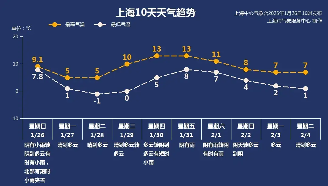 上海45天无雨终结！冷空气来袭，气温骤降，你准备好了吗？  第1张