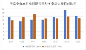 暴雪寒潮来袭！平凉市积雪深度突破历史极值，你准备好了吗？  第1张