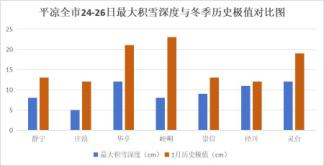 暴雪寒潮来袭！平凉市积雪深度突破历史极值，你准备好了吗？  第2张