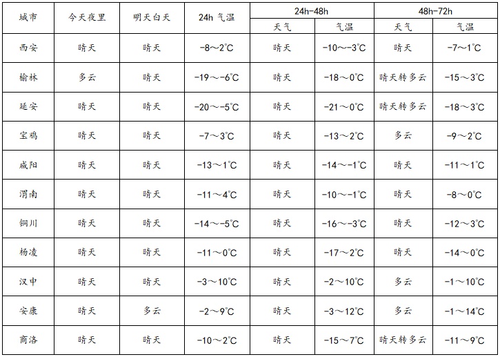 西安未来三天最低气温将降至-14℃！30日还有雨雪来袭，你准备好了吗？  第3张