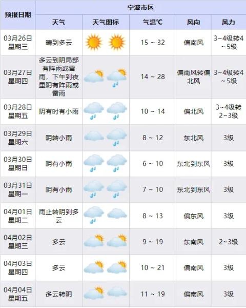 宁波天气大逆转！从33.8℃高温到冰雹暴雨，你准备好了吗？  第2张