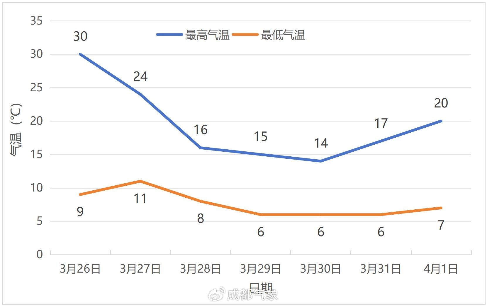 成都即将迎来7℃强降温！你准备好迎接这场天气大逆转了吗？  第2张