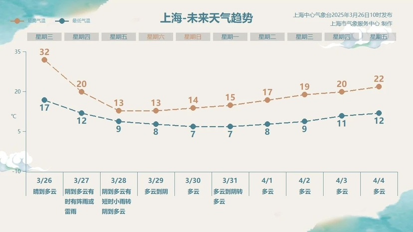 上海今日飙至32℃，但明天骤降至12℃！你准备好应对这波气温大跳水了吗？  第7张