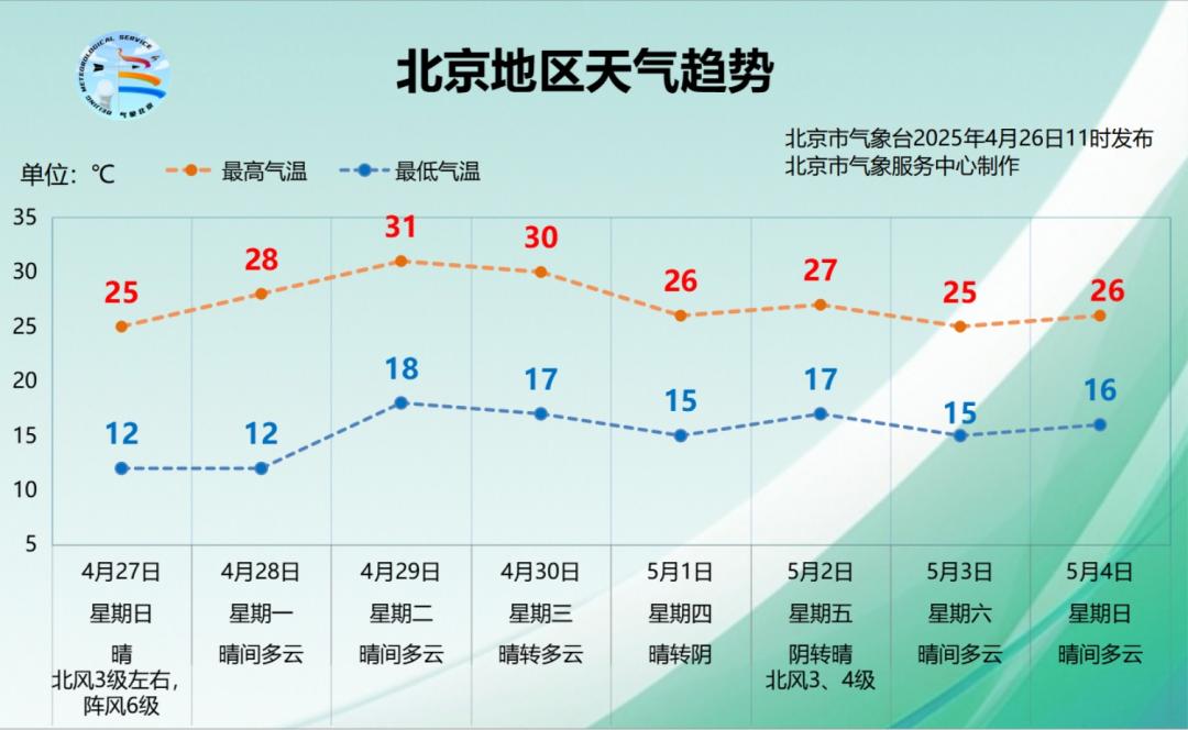 北京大风+雷阵雨来袭！6、7级阵风+山区8级，你的出行安全吗？  第2张