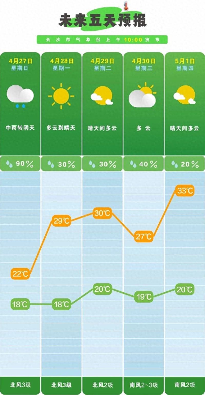 长沙五一假期气温飙升35℃！你的防晒装备准备好了吗？