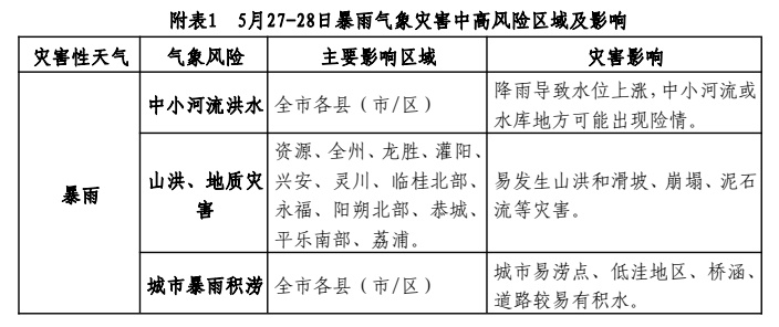 5月27至29日南方最强降雨来袭！桂林等地注意防范？  第6张