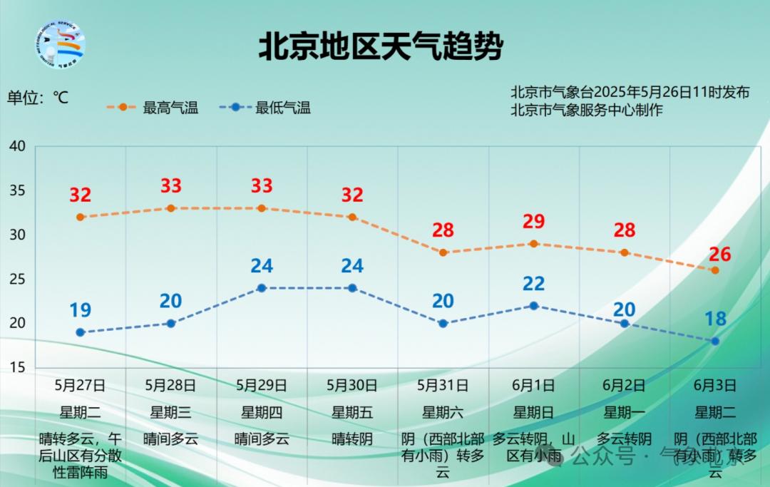 京城气温先升后降！本周天气多变，你准备好了吗？  第2张