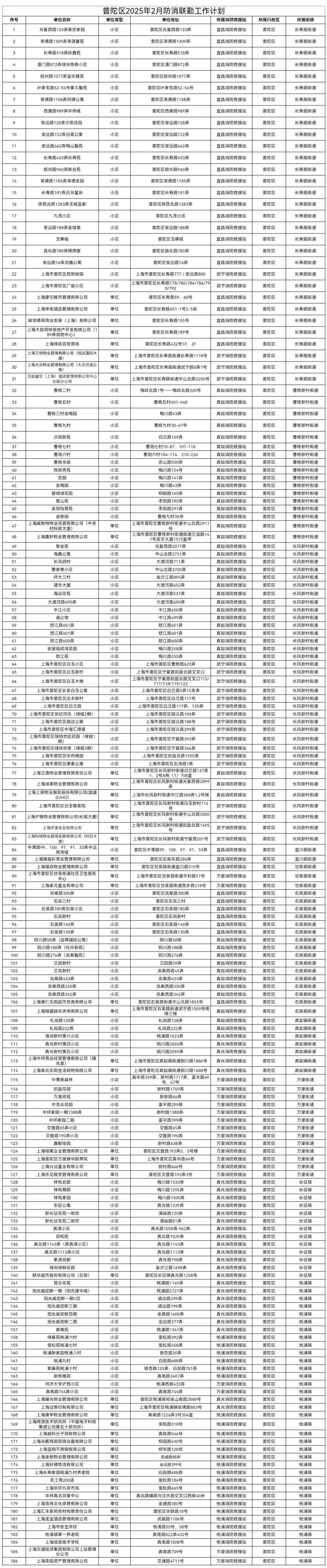 2月普陀区防消联勤工作计划公布！灭火、防火、宣传，你了解多少？  第1张