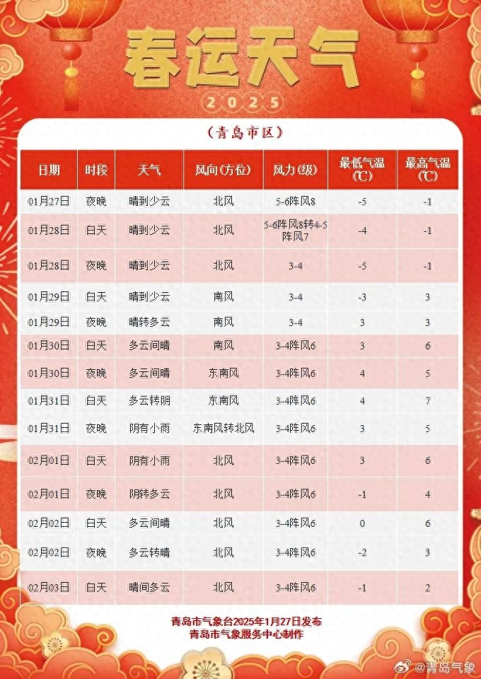 未来两天寒潮最低，除夕低温-10度，出行怎能不注意保暖？