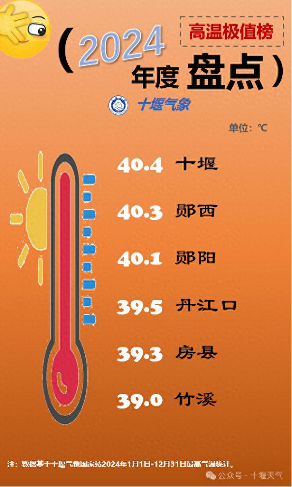 十堰今年炎值爆表！40.4℃高温创纪录，你准备好迎接更热的夏天了吗？