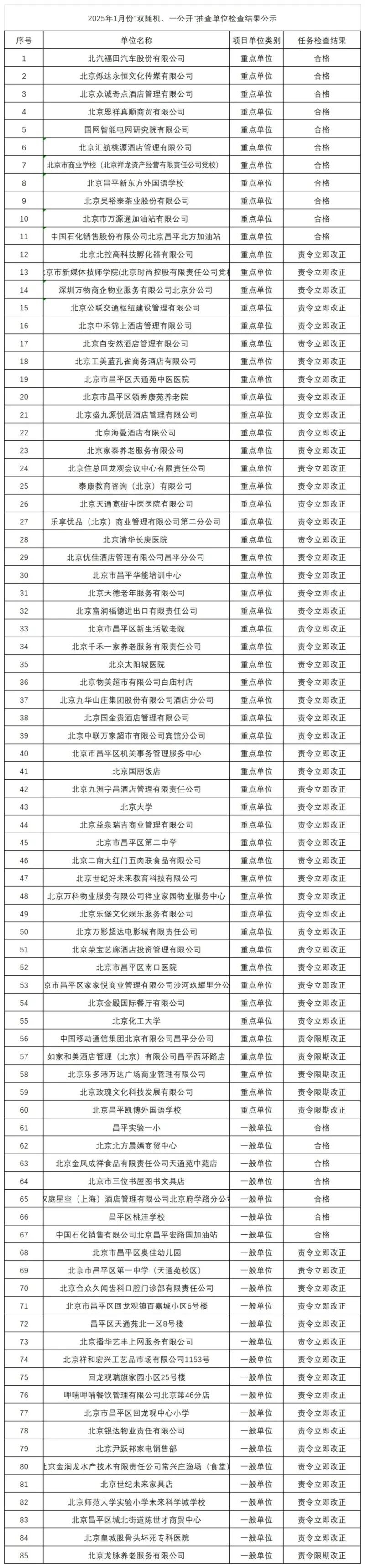 2025年昌平区消防安全大检查！你的单位在抽查名单上吗？  第1张