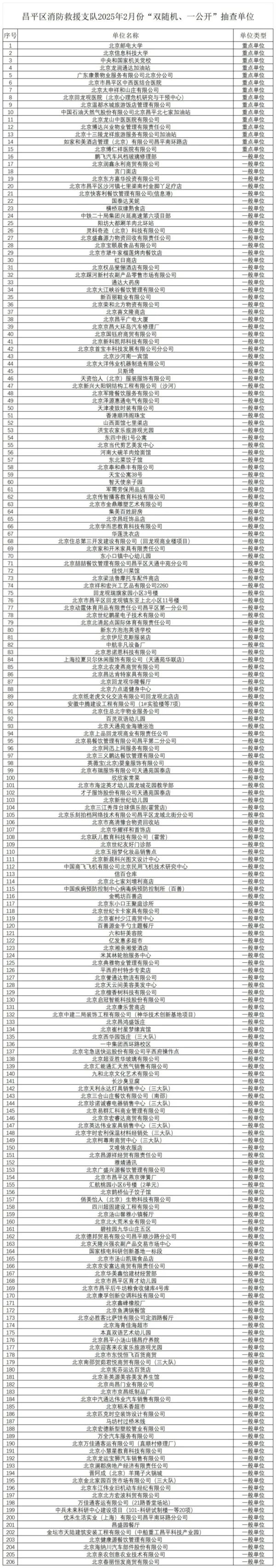 2025年昌平区消防安全大检查！你的单位在抽查名单上吗？  第2张