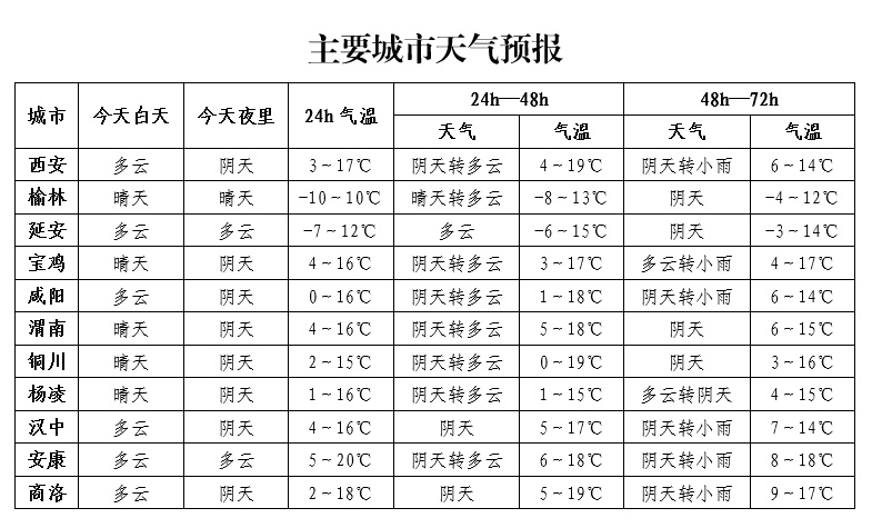 陕西天气大反转！雨雪、大风来袭，你准备好了吗？  第2张
