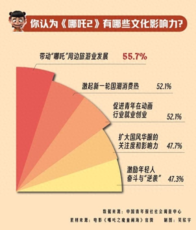 哪吒2为何引发61.1%观众对国漫未来信心爆棚？揭秘背后的惊人数据