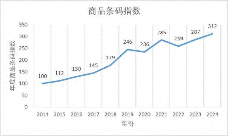 中国商品条码指数飙升312点！你的企业跟上这波发展浪潮了吗？  第1张