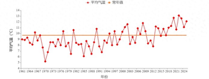安徽三月气温飙升，历史记录被频频打破，你准备好了吗？