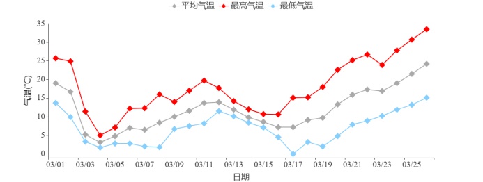 安徽三月气温飙升，历史记录被频频打破，你准备好了吗？  第2张
