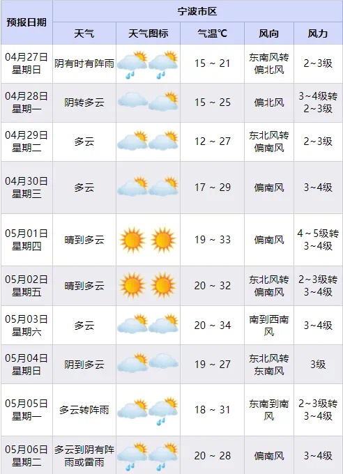 宁波天气大反转！晴好仅半日，暴雨又将袭来，五一高温34℃你准备好了吗？  第2张