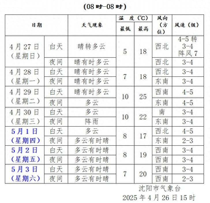 春姑娘又闹脾气？未来一周沈阳气温上蹿下跳，防风外套准备好了吗  第1张