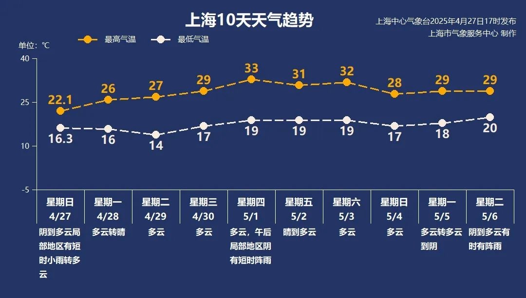 上海天气大揭秘！明天太阳积极返工，下周气温竟直逼33℃？  第3张